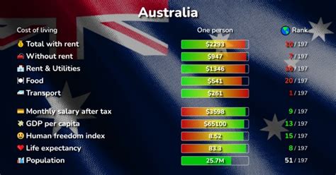cost of living comparison in australian cities|Cost of Living in Australia .